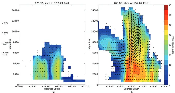Figure 9 highlights the difference in vertical extent and intensities of reflectivity and updrafts between 