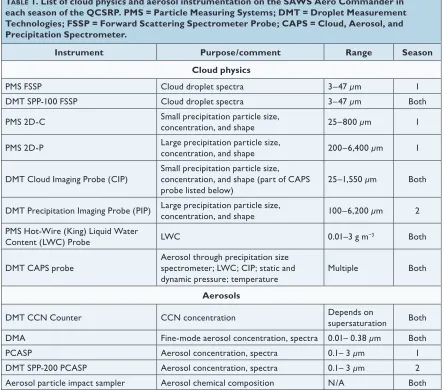 Table 1. list of cloud physics and aerosol instrumentation on the SAWS Aero Commander in 