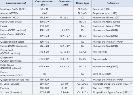 Table 2. Examples from the literature of cloud drop measurements near cloud base in cumuliform clouds from various regions