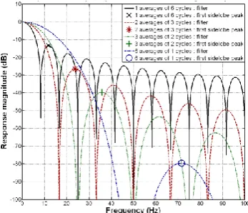 Figure 2. Responses of individual single-stage averaging filters of lengths 1, 2, 3 & 6 cycles (at 50Hz)