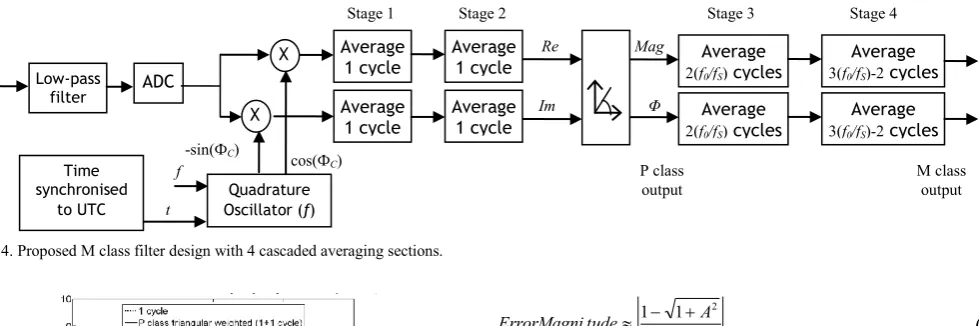 Figure 4. Proposed M class filter design with 4 cascaded averaging sections.  