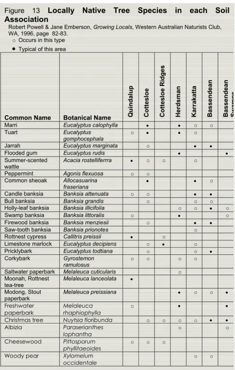Figure 13  Locally Native Tree Species in each Soil 