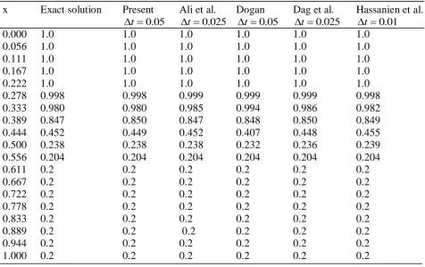 Table 1. Shock wave propagation, grid N=37, Re=100, t=0.5: Comparison between exact and computed solutions 