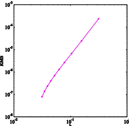 Figure 2. Heat equation, N={11, 21, ...101}, Δt=0.001, t=1: The effect of grid size h on the  solution accuracy by the proposed scheme