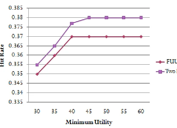 Fig. 2 Performance of the Proposed System 