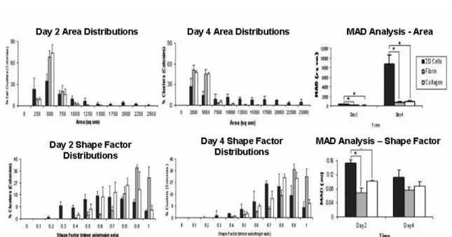 Figure 10.    Size and shape factor distributions of mESC colonies/clusters in both 2D and 3D cultures