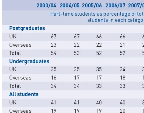 Table 2 Part-time students as aproportion of total higher