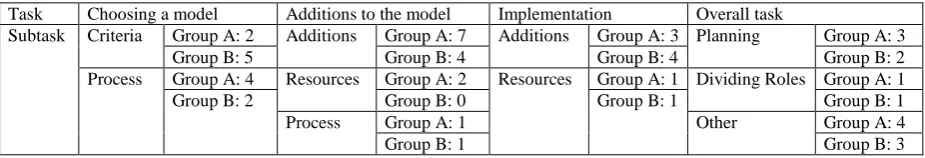 Table 1: Tasks and subtasks discussed during the collaborative learning experience 