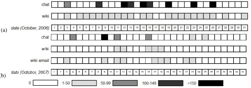 Figure 1 Number of utterances per day for each tool for: (a) Group A; and (b) Group B 