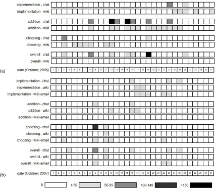 Figure 2 Number of utterances per day for each task for: (a) Group A; and (b) Group B 