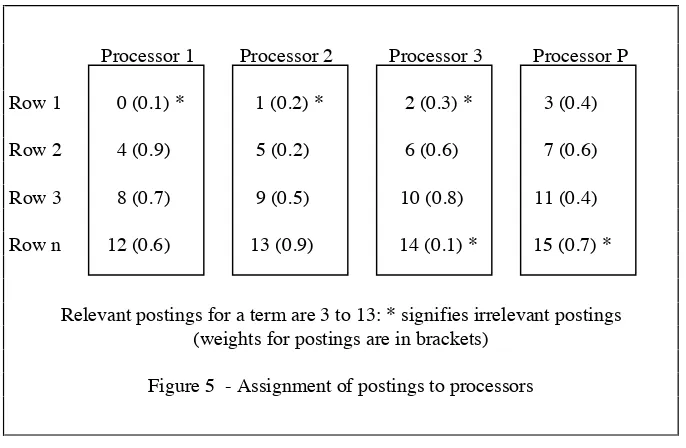 Figure 5  - Assignment of postings to processors