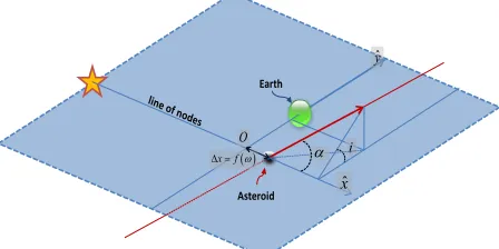 Fig. 6: Set of coordinates used to compute Eq.(25). 