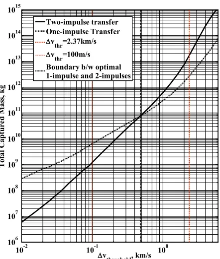 Fig. 8: Average accessible asteroid mass for exploitation of resources as a function of  ∆v threshold