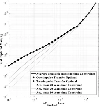 Fig. 9 includes the effect of 40, 20 and 10 years time constraints on the accessibility of asteroid resources