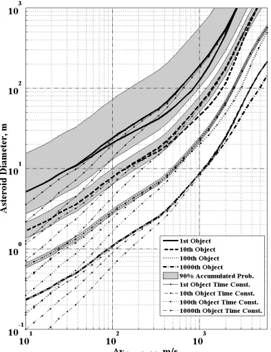 Fig. 10: Expected size of the accessible asteroid. 