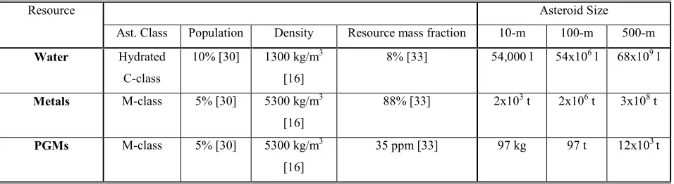 Table 1. Example of possible resources on different asteroid classes.  