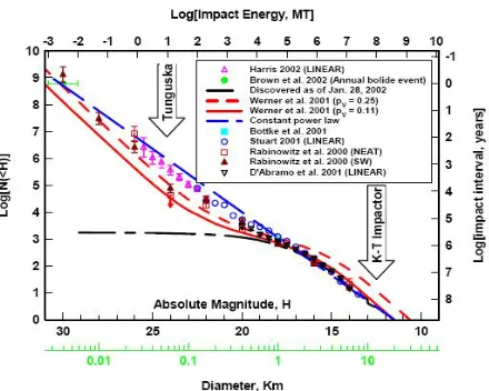 Fig. 1: Accumulative size distribution of Near Earth Objects (from Stokes et al. [8])