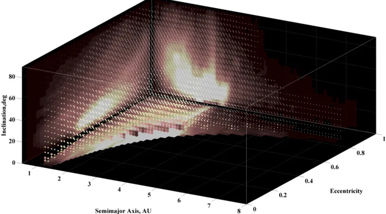 Fig. 2: Theoretical Bottke et al. [9] NEO distribution. The figure shows the integrated projections of the function  ρ(a,e,i) and a set of grid points coloured and sized according to the values of the NEO density 
