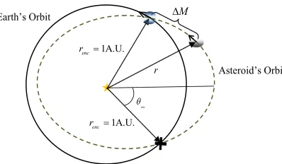 Fig. 3: Orbital geometry of the coplanar model. 
