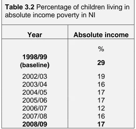 Table 3.2 Percentage of children living in absolute income poverty in NI   