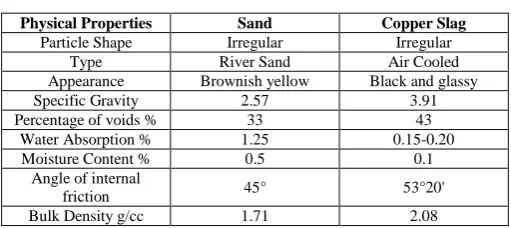 TABLE I.  PHYSICAL PROPERTIES OF COPPER SLAG 