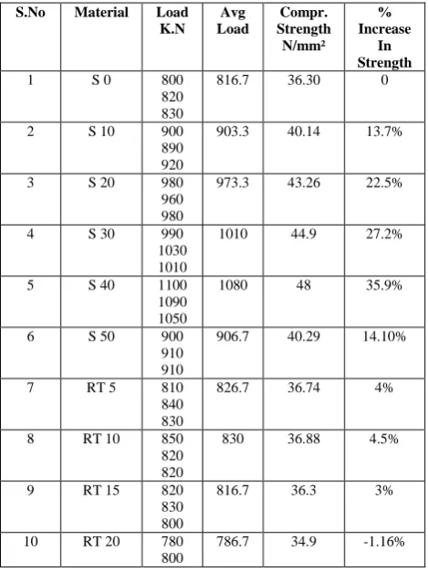 TABLE II.   CONCRETE MIXES WITH DIFFERENT PROPORTIONS OF CEMENT(C), COPPER SLAG(S) AND DISCARDED RUBBER TYRES (RT)