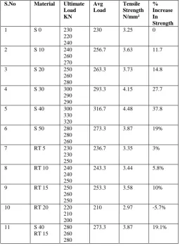 TABLE IV.  SPLIT TENSILE TEST ON CYLINDER SPECIMEN AFTER 28 DAYS 