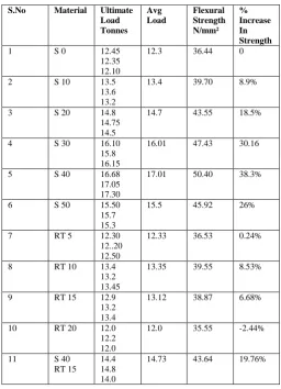 TABLE V.  FLEXURAL STRENGTH TEST ON BEAM SPECIMEN AFTER 28 DAYS 