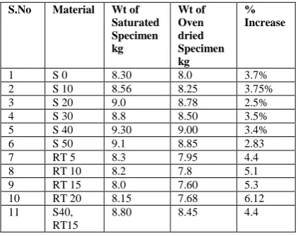 TABLE VII.  RESULTS FOR ULTRASONIC PULSE VELOCITY TEST 