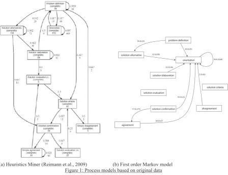 Figure 1: Process models based on original data 