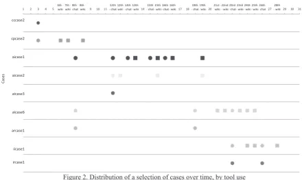 Figure 2. Distribution of a selection of cases over time, by tool use 