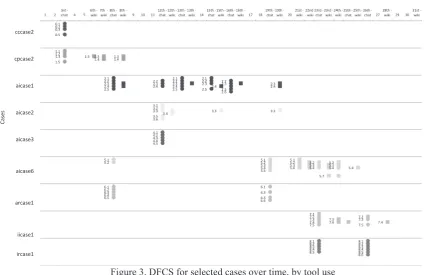 Figure 3 shows the different patterns of tool use (circles for chats and squares for wikis) in the states of 