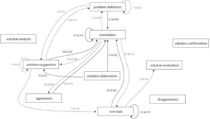 Figure 5. State transitions for decision making in multiple chats 