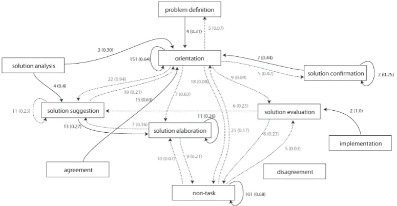 Figure 7. State transitions for decision making in integrated tool use 
