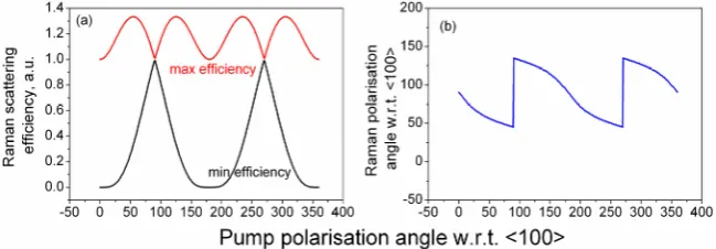 Fig. 7: (a) The maximum and minimum Raman scattering efficiency and (b) the polarisation of the Raman scattered light at which the Raman scattering  efficiency is maximised, both as a function of the pump polarisation angle and for propagation along <100>