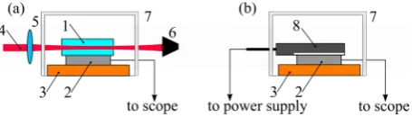Fig. 9: Schematic diagram of the set-up used for the calorimetric measurements of loss (a), and for calibration of the set-up (b) 