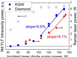 Fig. 11: Dependencies of output powers of the KGW at 1139 nm (solid  squares) and diamond at 1217 nm (triangles) Raman lasers on the incident laser diode pump power