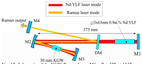 Fig. 12: Schematic of the KGW Raman laser: M1 – flat, HR at 1047 nm;  M4 – flat, HR at 1 curved mirrors M2 and M3 is 118 mm