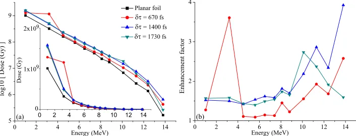 FIG. 2. (a) The proton spectra for a pla-nar foil and three of the half cavity targetgeometry tested, inset: linear scale