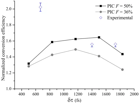 FIG. 3. The integrated experimental doses compared with simulationresults. Both experimental and simulation results are normalized to the cor-responding single pulse planar foil interactions.