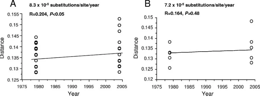 TABLE 3. Quasispecies genetic distance analysis of four sample pairs over 25 years
