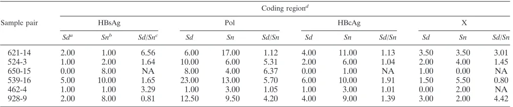 TABLE 4. Ratio of synonymous to nonsynonymous substitutions for coding regions among full-length genomes