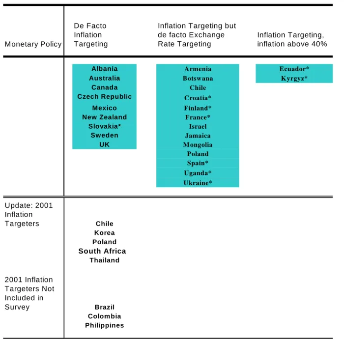 Table 1: Inflation targeting countries in 1998. Data from the 1998 Bank of England Survey and the de-facto exchange rate regime classification in Rheinart and Rogoﬀ (2002)