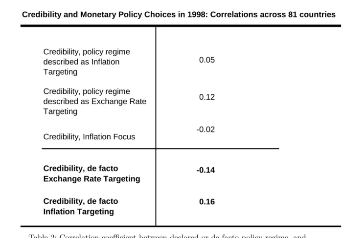 Table 2: Correlation coeﬃcient between declared or de-facto policy regime, and credibility measure constructed from central bank independence scores reported in