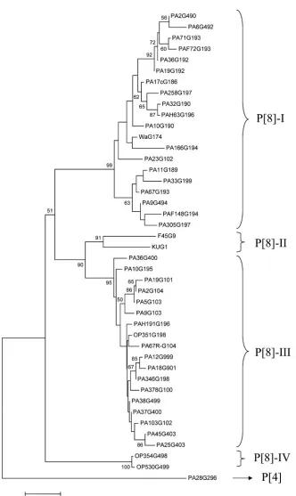 FIG. 3. Phylogenetic analysis of partial VP4 nucleotide sequences (25 to 500) of type P[8] strains