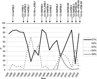 TABLE 1. Pattern of variability in VP7 antigenic regions A, C, and F of Italian G1 strains of the different lineages in different years