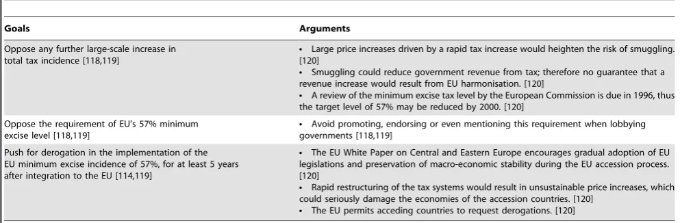 Table 3. The tobacco companies’ agreed tax harmonization goals and arguments for Central European countries (Czech Republic,Poland, Hungary, Slovakia, Romania).