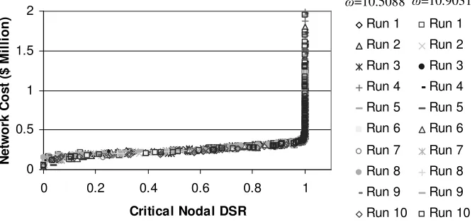 Fig. 3 Progress of PFMOEA for the Two-Loop network 