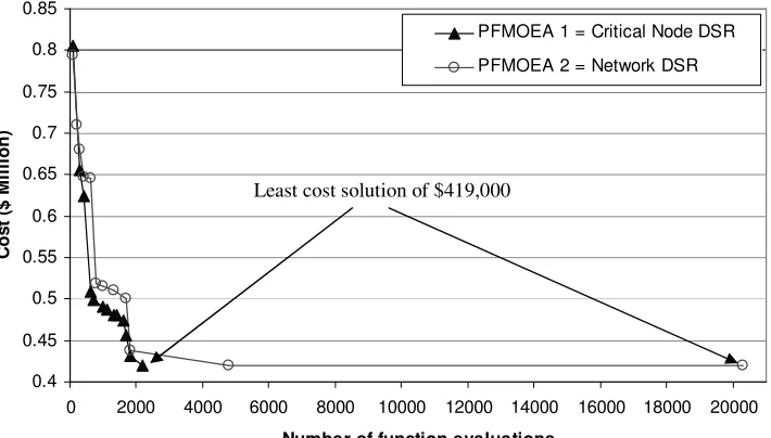 Fig. 5 Progress of the PFMOEA using different formulations for the  Two Loop Network 