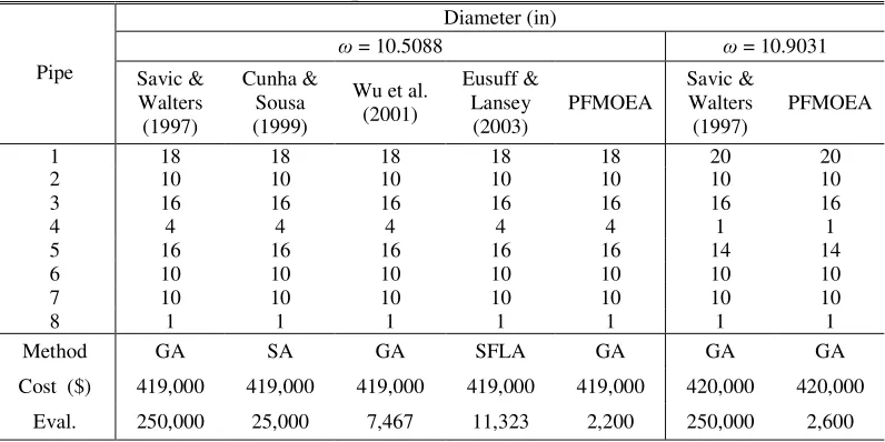 Table 1 Solutions of the Two-Loop network  